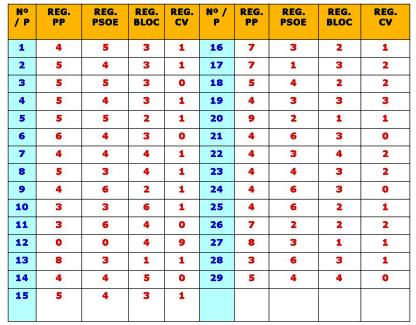 ELECCIONS 2011: AIXÍ VA EL SONDEIG DEL BLOG. Última setmana, a sis dies de les votacions