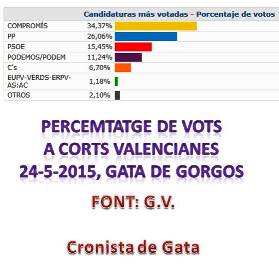 GATA, ELECCIONS 2015: COMPROMÍS, LA FORÇA MÉS VOTADA PER A LES CORTS VALENCIANES