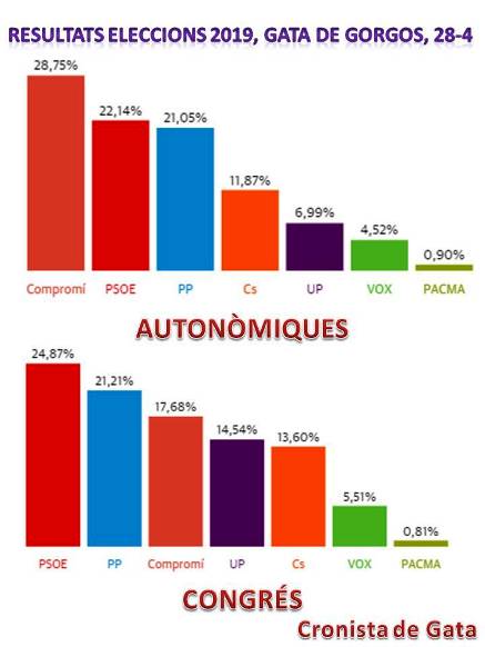 ELECCIONS 2019: TOTS ELS RESULTATS DE GATA, AUTONÒMICS (Guanya Compromís); NACIONALS (Guanya PSOE)