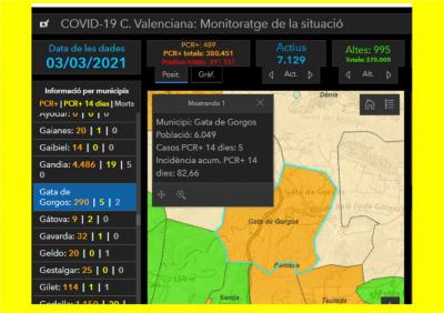 GATA, COVID19: DIVENDRES 5. SOLS UN CONTAGI MÉS. ELS MATEIXOS ACTIUS, 5. 290 ACUMULATS; 1 ALTA, 2 DEFUNCIONS. 82,66 DINCIDÈNCIA