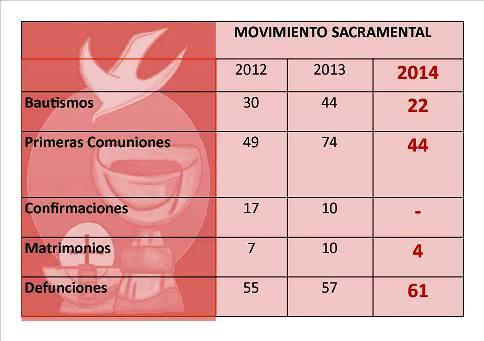 LA PARRÒQUIA DONA A CONÉIXER EL MOVIMENT SACRAMENTAL DE 2014