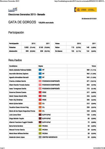 RESULTATS FINALS DE LES VOTACIONS AL SENAT (GATA DE GORGOS)