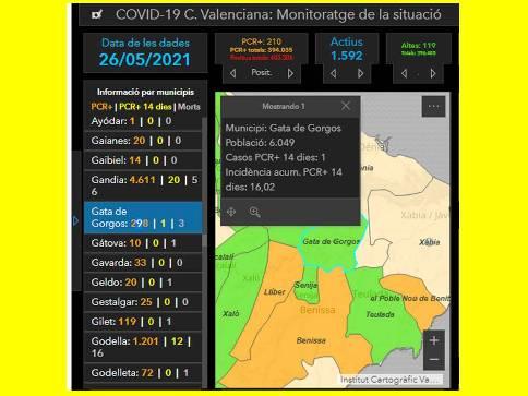 COVID19,GATA: TORNEM A TINDRE 1 CAS ACTIU. JA ACUMULA EL POBLE 298 CASOS. INCIDÈNCIA, 16,2. L'ANY PASSAT PER ARA